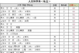 【大学受験2026】駿台全国模試＜私立＞大学別合格目標ライン