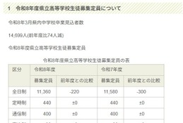 【高校受験2026】【中学受験2026】福島県立高の募集定員220人減、統合により2校新設