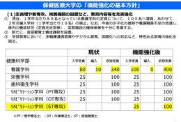 千葉県立保健医療大、大学院設置やキャンパス統合…機能強化方針