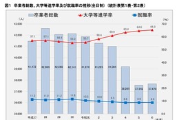 神奈川県公立高生の大学進学率65％…普通科卒の進学率が最多