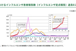 インフルエンザが首都圏で急拡大…1都3県で注意報