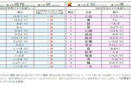 赤ちゃん名づけランキング2025、女の子「心桜」1位…男の子1位は7年連続