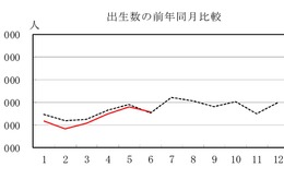 上半期の出生数、過去最少ペース…厚労省・人口動態統計