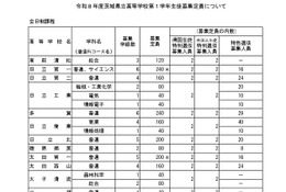 【高校受験2026】茨城県立高の募集定員、全日制2学級80人減