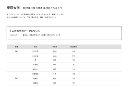 【大学受験2025】東洋大 合格者数「高校別ランキング」埼玉8校がTop10入り