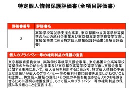 東京都、高校就学支援金事業など「個人情報保護評価書」に関する意見募集…11/28まで