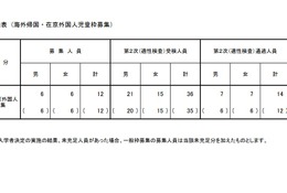 【小学校受験2026】立川国際中等附属小、海外帰国・在京外国人枠…12人合格