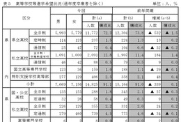 【高校受験2026】栃木県進路希望調査（10/1時点）宇都宮白楊（食品科学）3.08倍