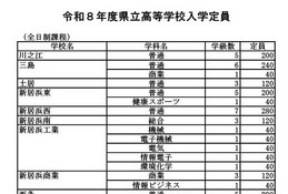 【高校受験2026】愛媛県立高、全日制定員8,370人…新設・東予総合240人