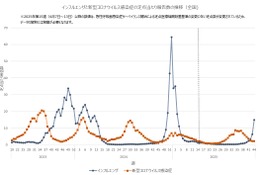 インフルエンザ注意報、25自治体に拡大…神奈川など警報直前 画像