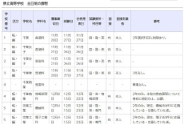 千葉県立高校の転・編入学…千葉や東葛飾など全日制118校
