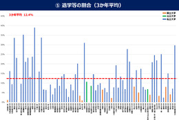 薬学部の平均退学率12％、私立4大学は3割超…文科省調査