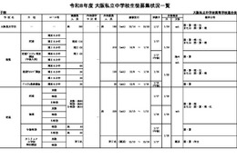 【中学受験2026】【高校受験2026】大阪私立校、生徒募集状況一覧
