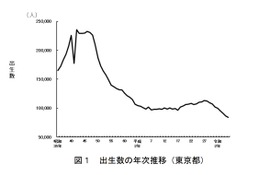 東京都の合計特殊出生率0.96、低下は8年連続