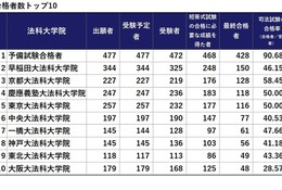 司法試験2025、合格率1位は「予備試験合格者」90.68％…法科大学院別結果