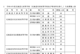 【高校受験2026】北海道公立高、募集人員2万7,040人…前年度比320人減
