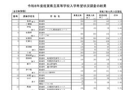 【高校受験2026】佐賀県立高入学希望状況、佐賀北1.91倍など