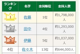 24位「七五三掛」なんて読む…名字トレンドランキング2025