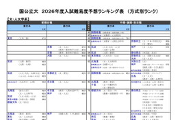 【大学受験2026】河合塾、入試難易予想ランキング11月版…方式別ランク
