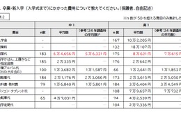 中高生の教育費、制服代1万円増…家計圧迫に苦しむ保護者の声