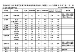 【高校受験2026】長崎県公立高、進学希望倍率（11/1時点）長崎西（普通・理系）1.85倍