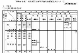 【高校受験2026】長野県立高、伊那北など7校が定員増減…私立は3校が定員減