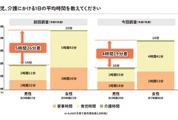 家事・育児時間の男女差4時間に縮小…分担してほしい1位「名もなき家事」東京都調査