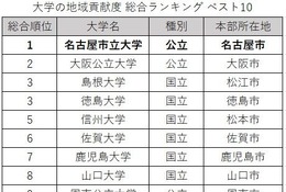 大学の地域貢献度調査、国公立がTOP9独占…3年連続の総合1位は？
