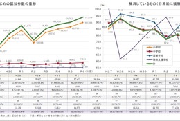 東京都のいじめ認知7万7,479件、暴力行為も増加…2024年度調査