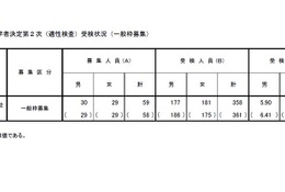 【小学校受験2026】立川国際、2次倍率6.07倍…0.15pt減