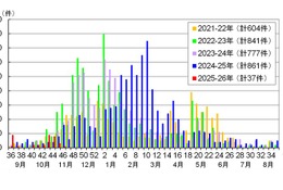 感染性胃腸炎、東京都が注意喚起…予防ポイントも