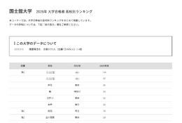【大学受験2025】国士舘大 合格者数「高校別ランキング」上位12校は公立優勢