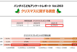 クリスマスの予算は2年連続増…子供が欲しいもの1位は？ 画像