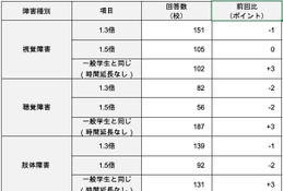 【大学受験】障害学生への配慮実態調査、試験時間「一般学生と同じ」が増加