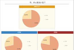 ネッ友がいる小中学生が過去最多の7割超…ニフティ実態調査