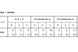 【小学校受験2026】立川国際中等附属小の一般枠、男女59人合格