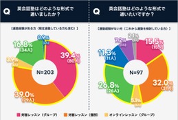 英会話塾の利用実態、希望月謝は1万円未満が過半数 画像