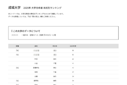 【大学受験2025】成城大 合格者数「高校別ランキング」最多は東京12校
