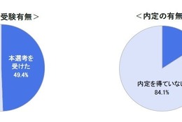 大学3年生の半数「本選考を受けた」早期化の進行を警戒