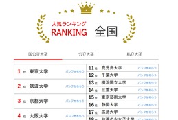 大学人気ランキング2025年11月版…愛知県内大学が上昇