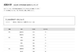 【大学受験2025】成蹊大 合格者数「高校別ランキング」東京の高校が上位独占