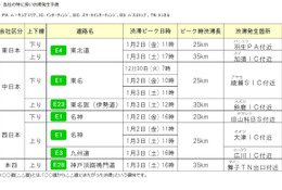 【年末年始】全国の高速道路渋滞予測、1/2-3に多発 画像