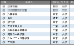【中学受験2026】学習塾が勧める「グローバル教育に力を入れている中高一貫校」ランキング 画像