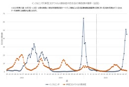 インフルエンザ、わずかに減少も依然高止まり…関西以西で増加傾向