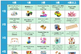 未就学児向け知育おもちゃランキング2025、構造遊びや本格ごっこ遊びに注目 画像