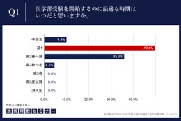 【大学受験】医学部受験の開始時期、理想と現実に1年のギャップ…合格者133名調査