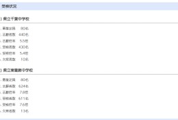 【中学受験2026】千葉県立中一次検査倍率、千葉中5.4倍・東葛飾中7.6倍 画像