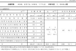 【共通テスト2026】志願者数49万6,237人（確定）現役生は減少も、既卒者が大幅増 画像