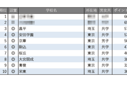 【中学受験2026】学習塾が勧める「合格実績が伸びている中高一貫校」ランキング 画像