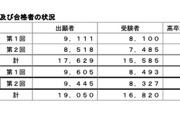 25年度第2回高卒認定試験、3,945人合格…前年度比337人増 画像